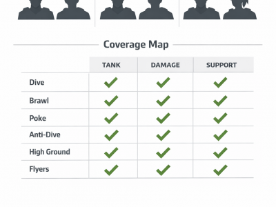 Overwatch 2 hero pool builder infographic showing two picks per role and coverage for dive brawl poke.