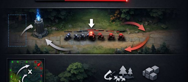 Dota 2 last hitting infographic showing denies, creep aggro, and lane equilibrium control.