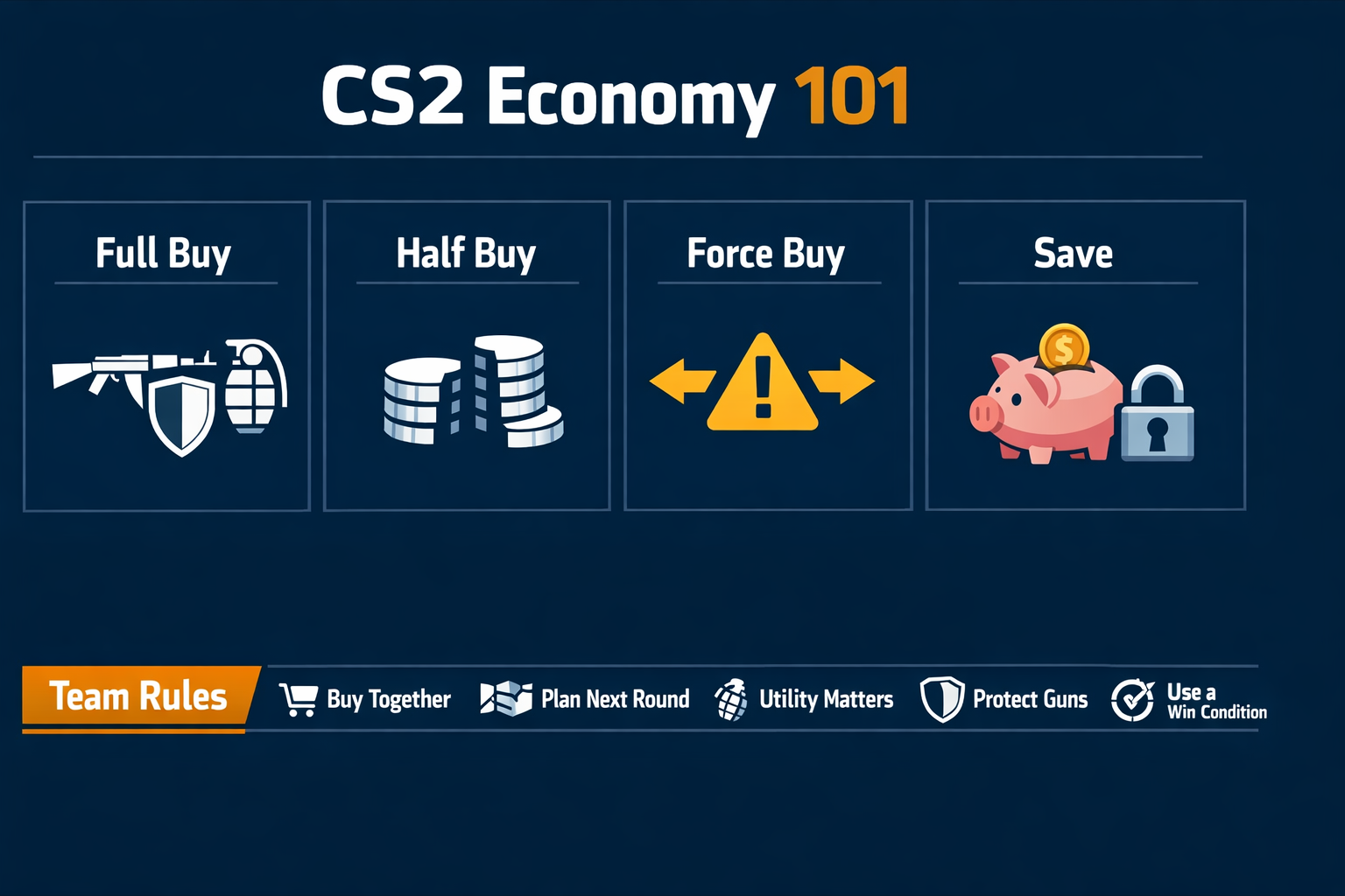 CS2 economy infographic explaining full buys, half buys, force buys, and save rounds.