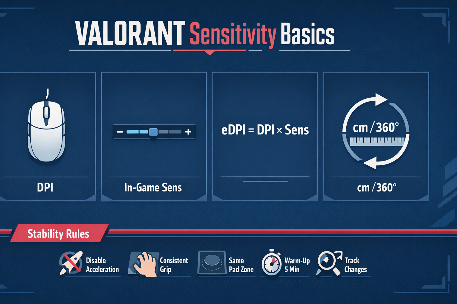 Infographic explaining DPI, in-game sensitivity, eDPI formula, and cm/360 with stability rules. 