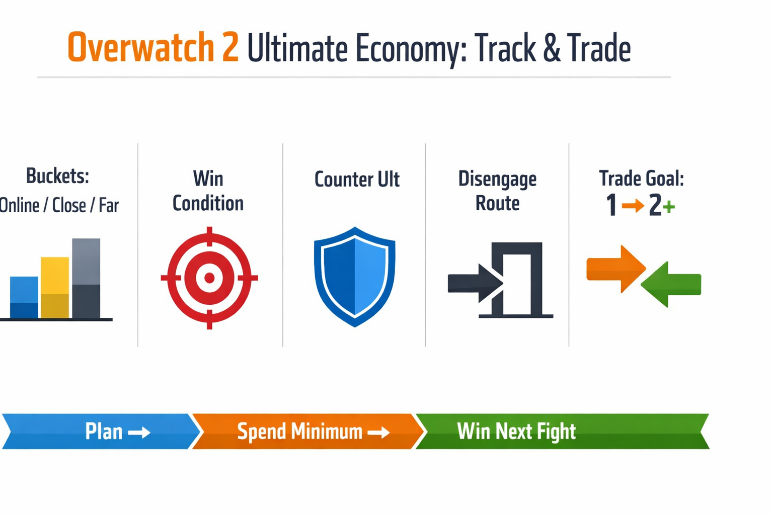 Infographic explaining Overwatch 2 ultimate tracking buckets and ult trade goals.