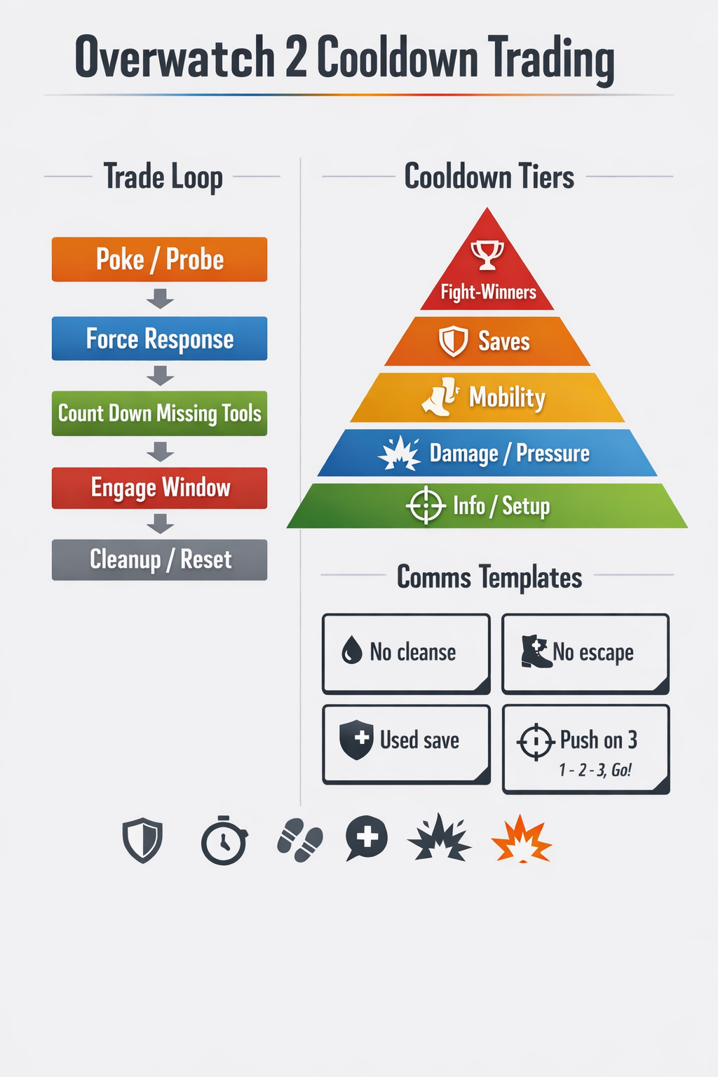 Overwatch 2 cooldown trading infographic showing trade loop and ability tiers