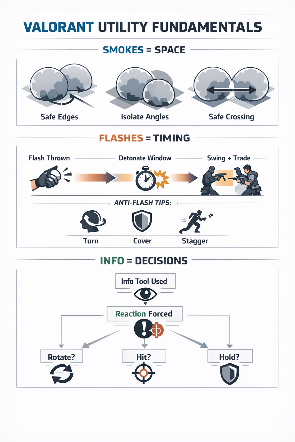 Valorant utility infographic explaining smokes for space, flashes for timing, and info tools for decision-making