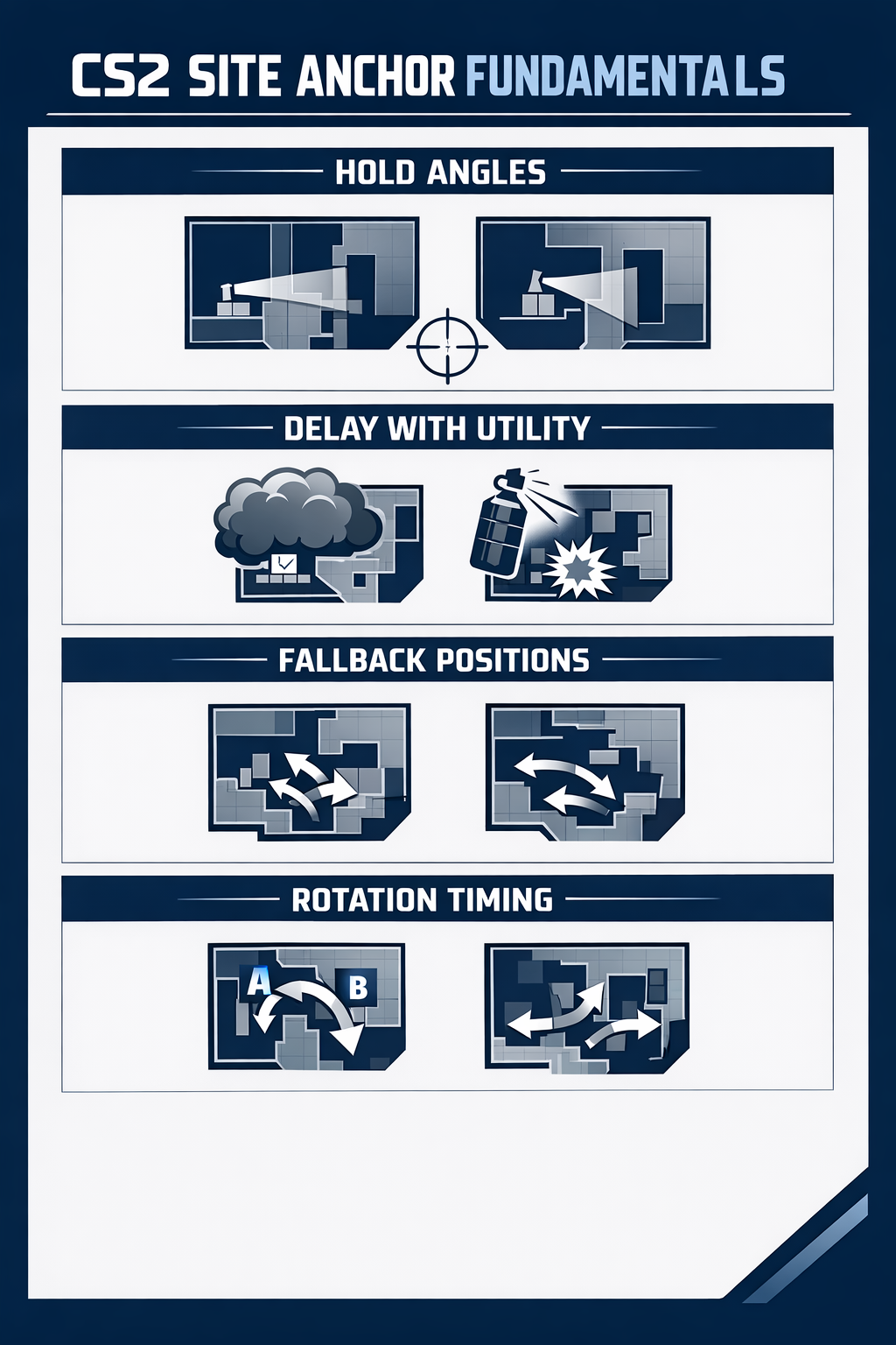 CS2 site anchor fundamentals infographic showing holding angles, utility delay, fallback routes, and rotations.