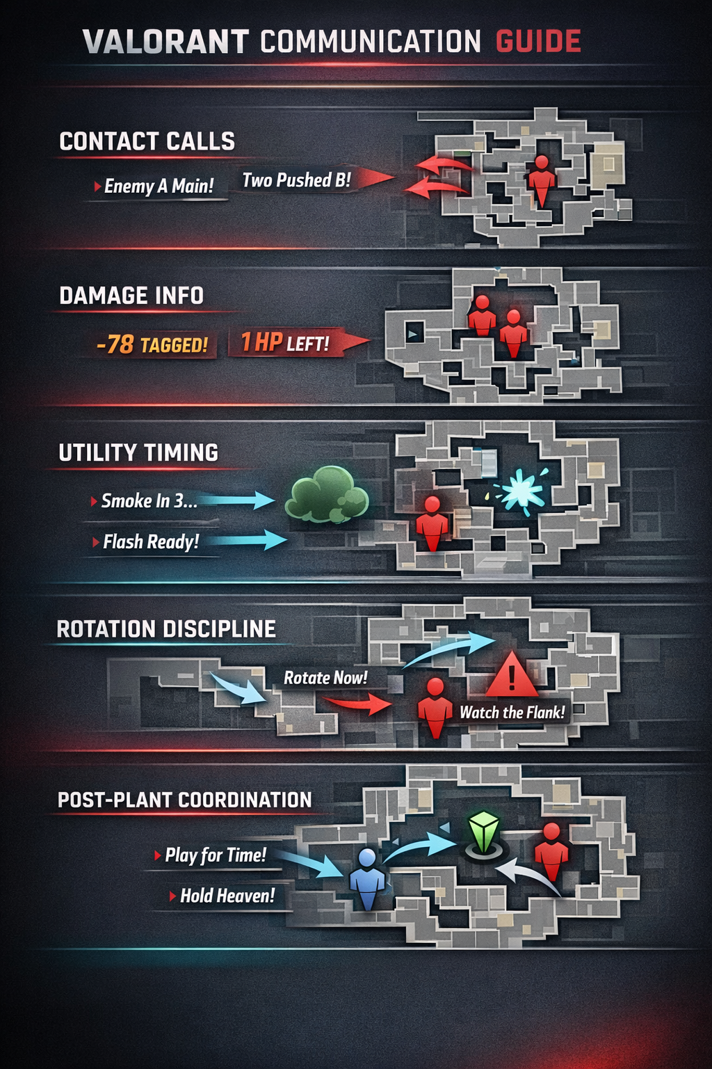Valorant ranked communication infographic showing callouts utility timing rotations and post-plant structure