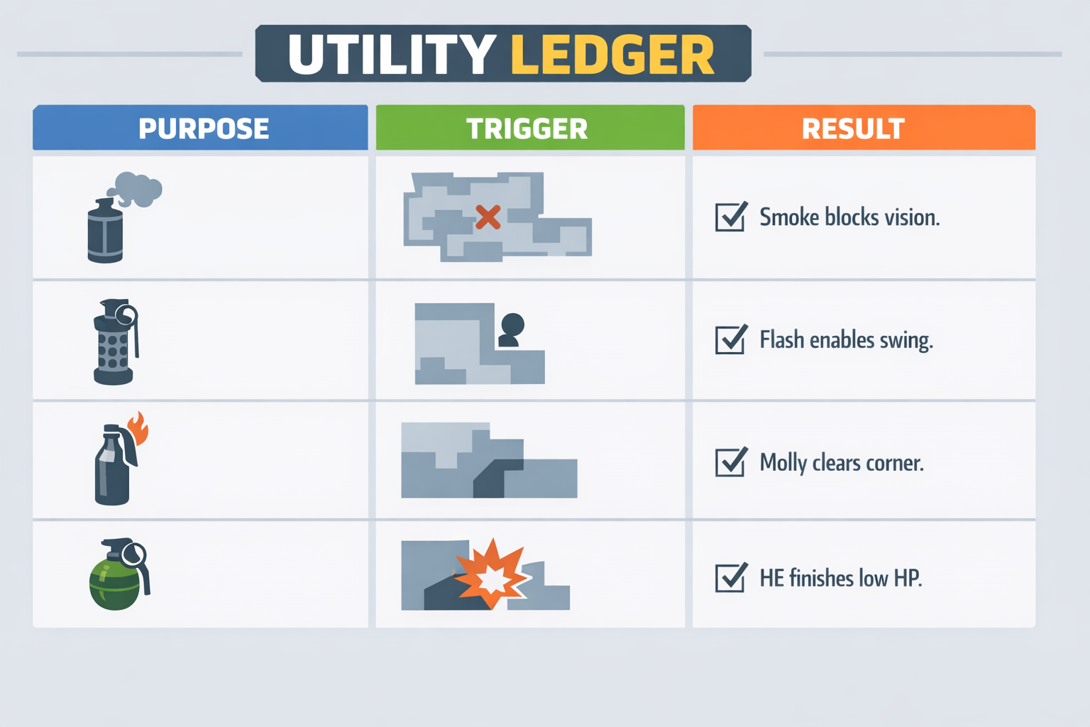 CS2 utility checklist infographic for smokes flashes and molotov timing